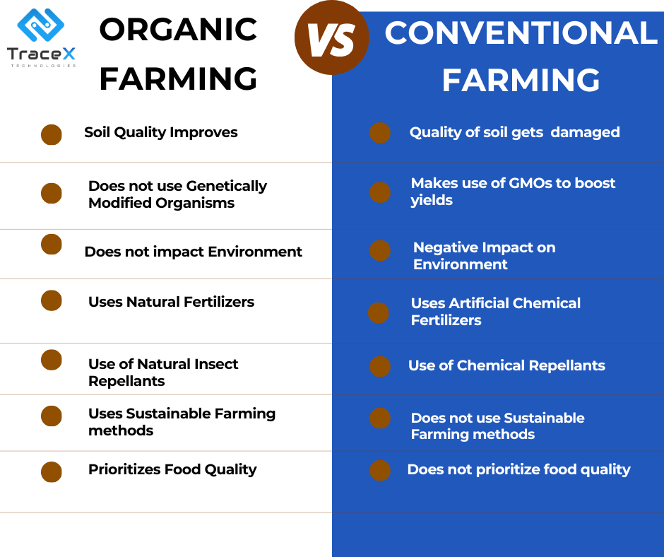 Difference Between Organic And Conventional Farming