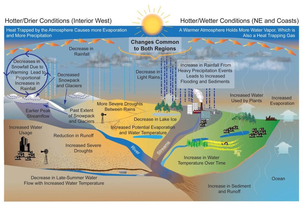 How Climate Change Affects Water Management in Farming