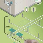 How Smart Irrigation Systems Work