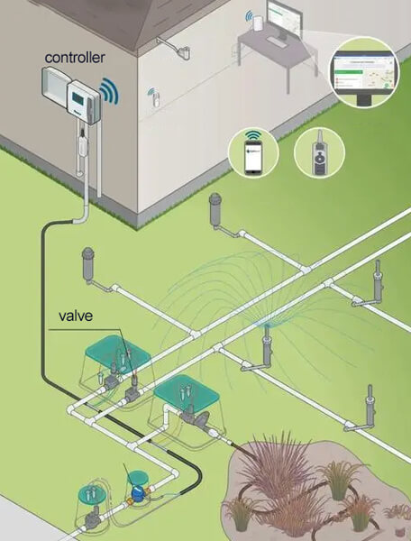 How Smart Irrigation Systems Work