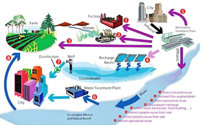 How to Reuse Wastewater Safely in Agriculture