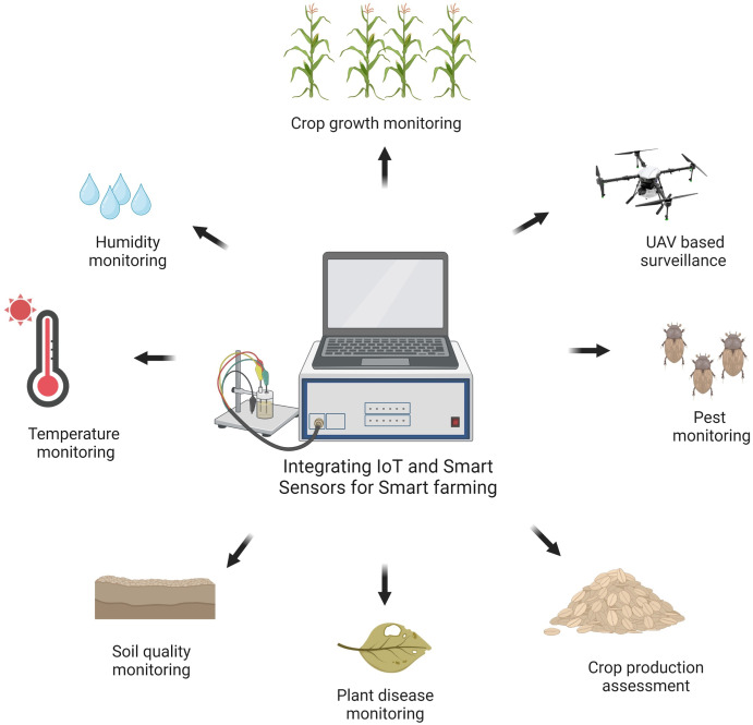Integrating Solar Power With Smart Farming Devices