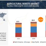 Latest Trends in Agri Robotics And Automation