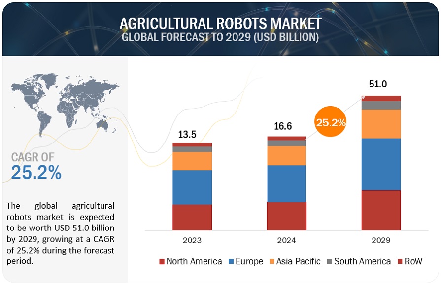 Latest Trends in Agri Robotics And Automation
