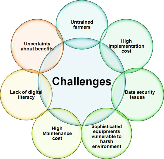 Top 5 Challenges in Implementing Smart Farming