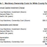 Understanding the Costs of Machinery Ownership