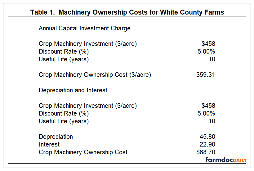 Understanding the Costs of Machinery Ownership