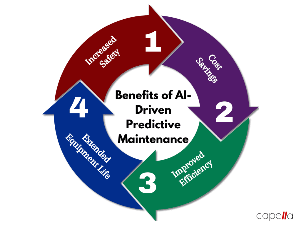 Using Ai for Predictive Maintenance in Equipment