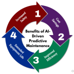 Using Ai for Predictive Maintenance in Equipment